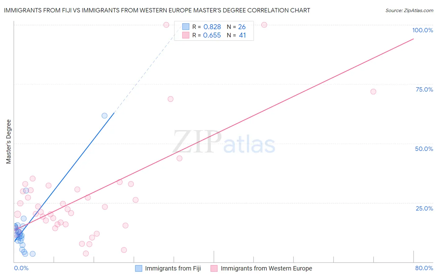 Immigrants from Fiji vs Immigrants from Western Europe Master's Degree