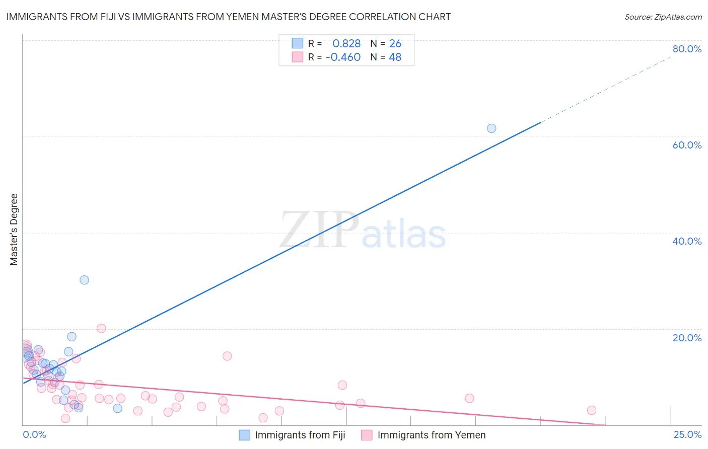 Immigrants from Fiji vs Immigrants from Yemen Master's Degree