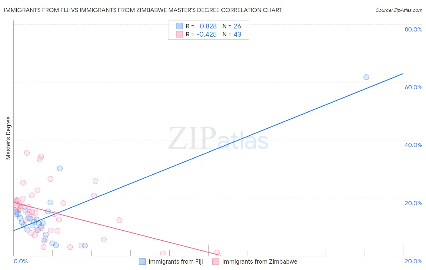 Immigrants from Fiji vs Immigrants from Zimbabwe Master's Degree