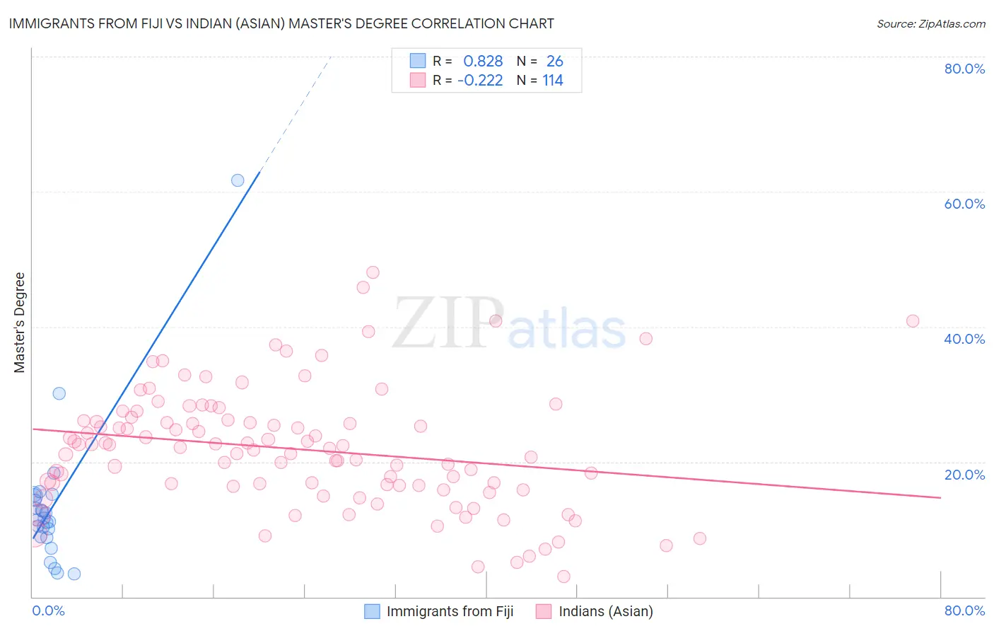 Immigrants from Fiji vs Indian (Asian) Master's Degree