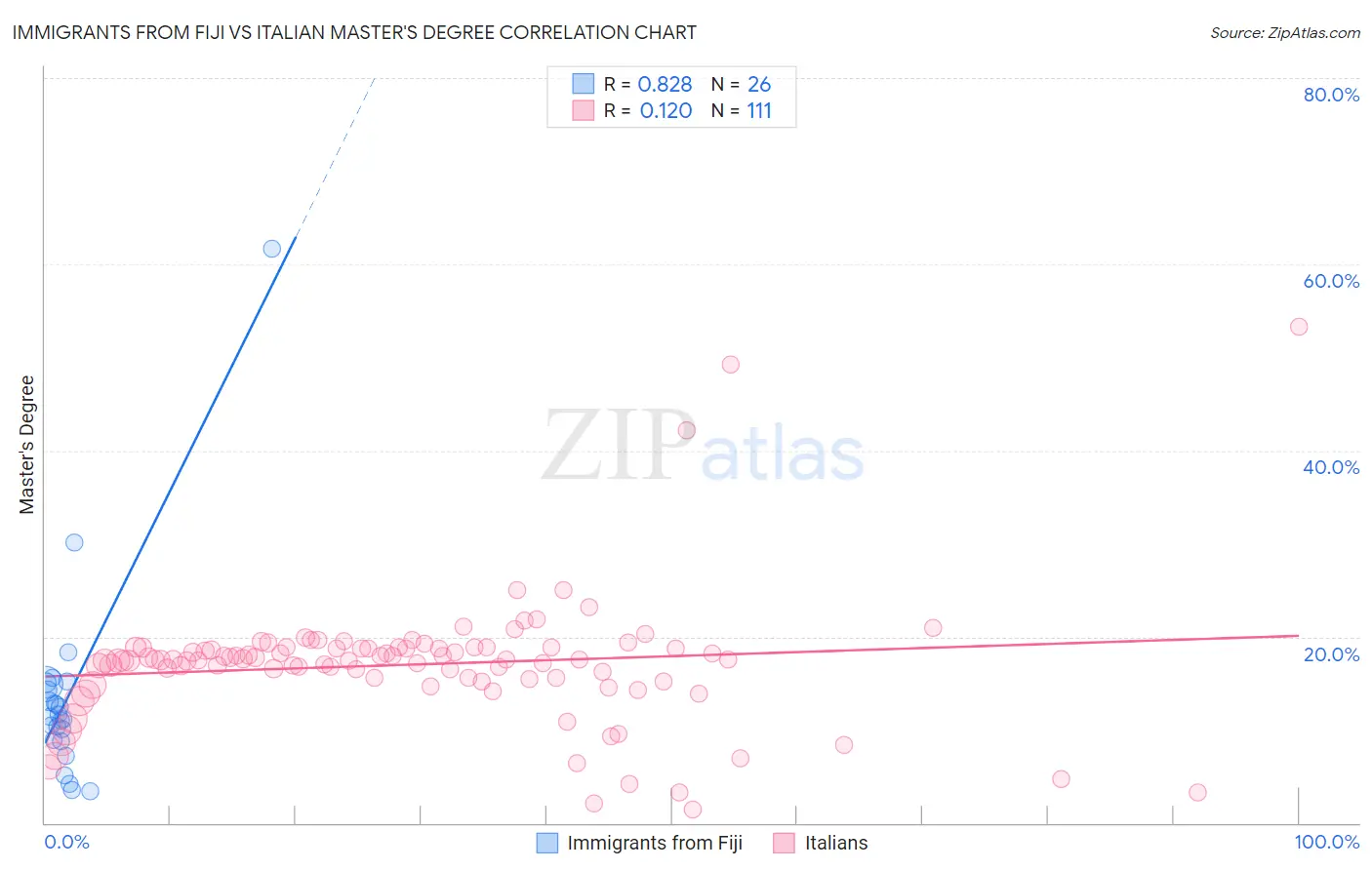 Immigrants from Fiji vs Italian Master's Degree