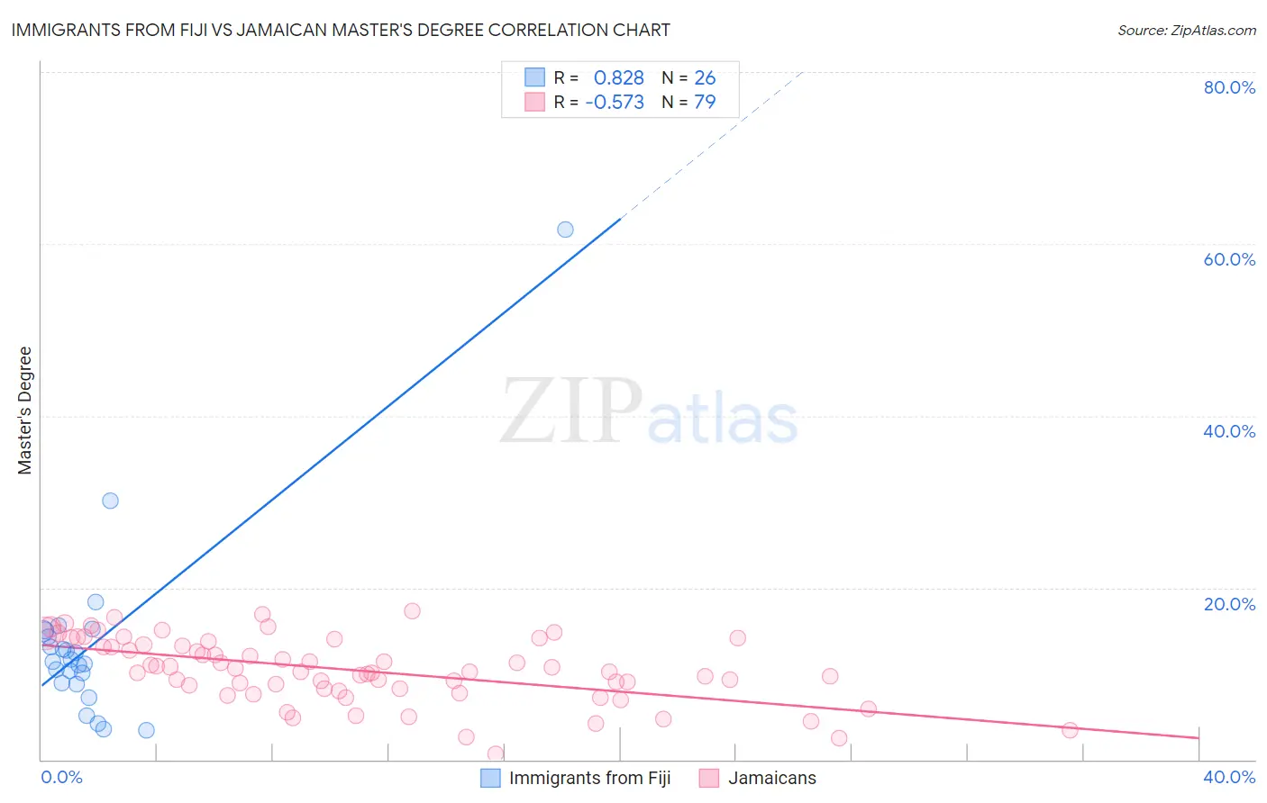 Immigrants from Fiji vs Jamaican Master's Degree