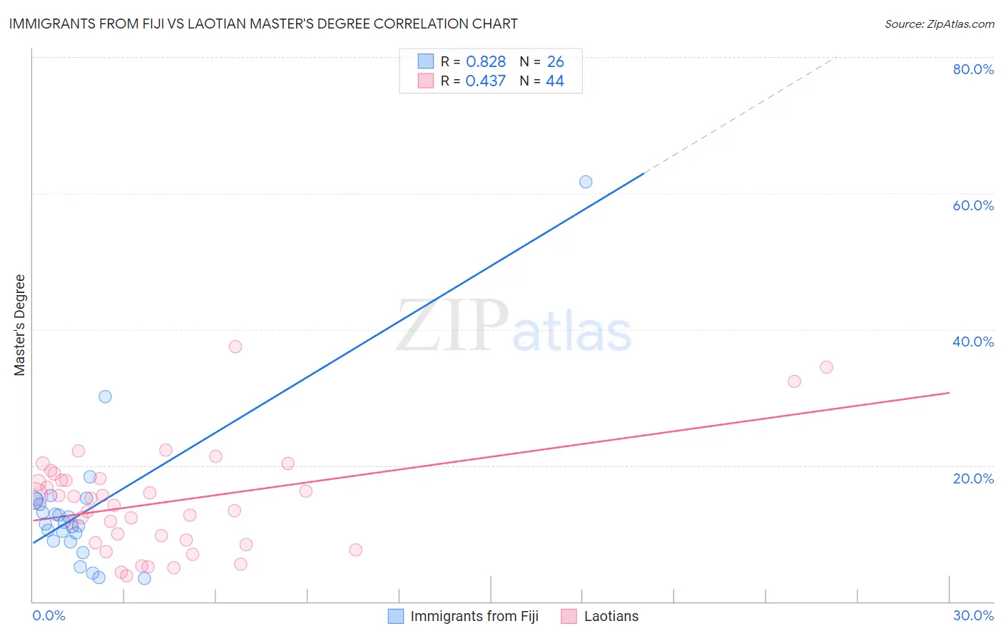 Immigrants from Fiji vs Laotian Master's Degree