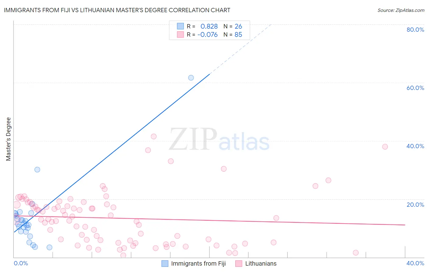 Immigrants from Fiji vs Lithuanian Master's Degree