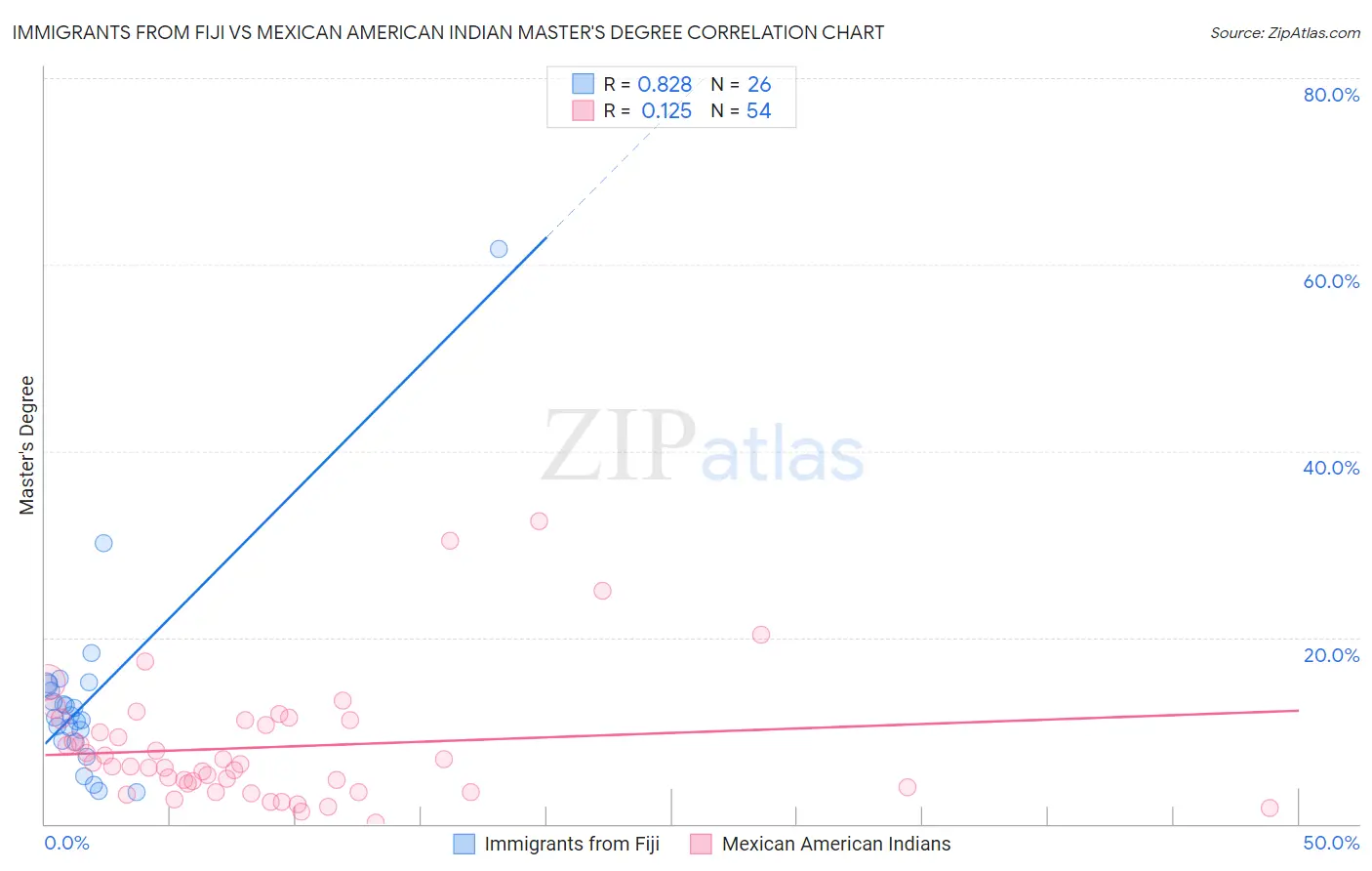 Immigrants from Fiji vs Mexican American Indian Master's Degree