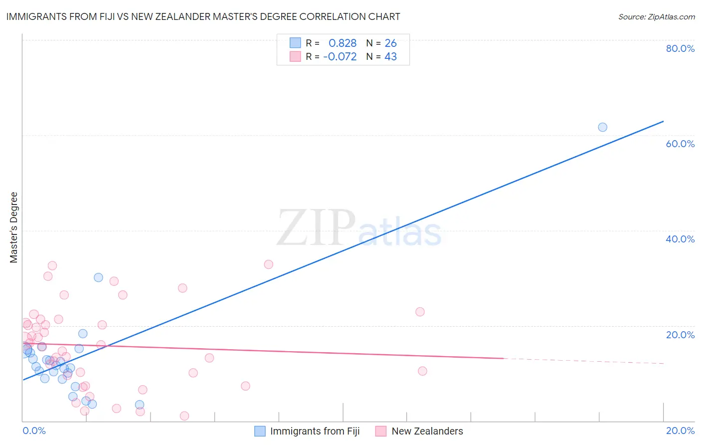 Immigrants from Fiji vs New Zealander Master's Degree