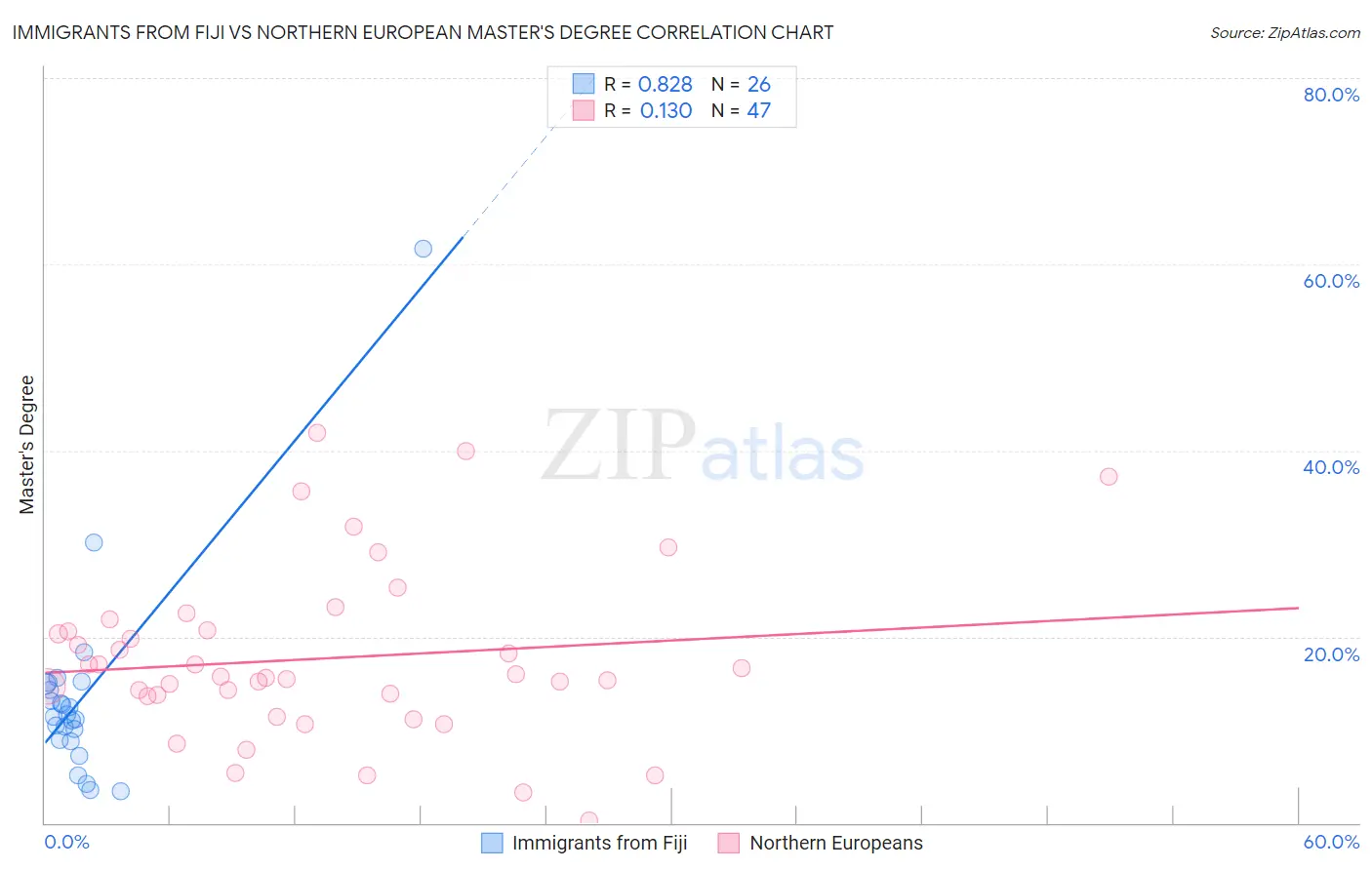 Immigrants from Fiji vs Northern European Master's Degree