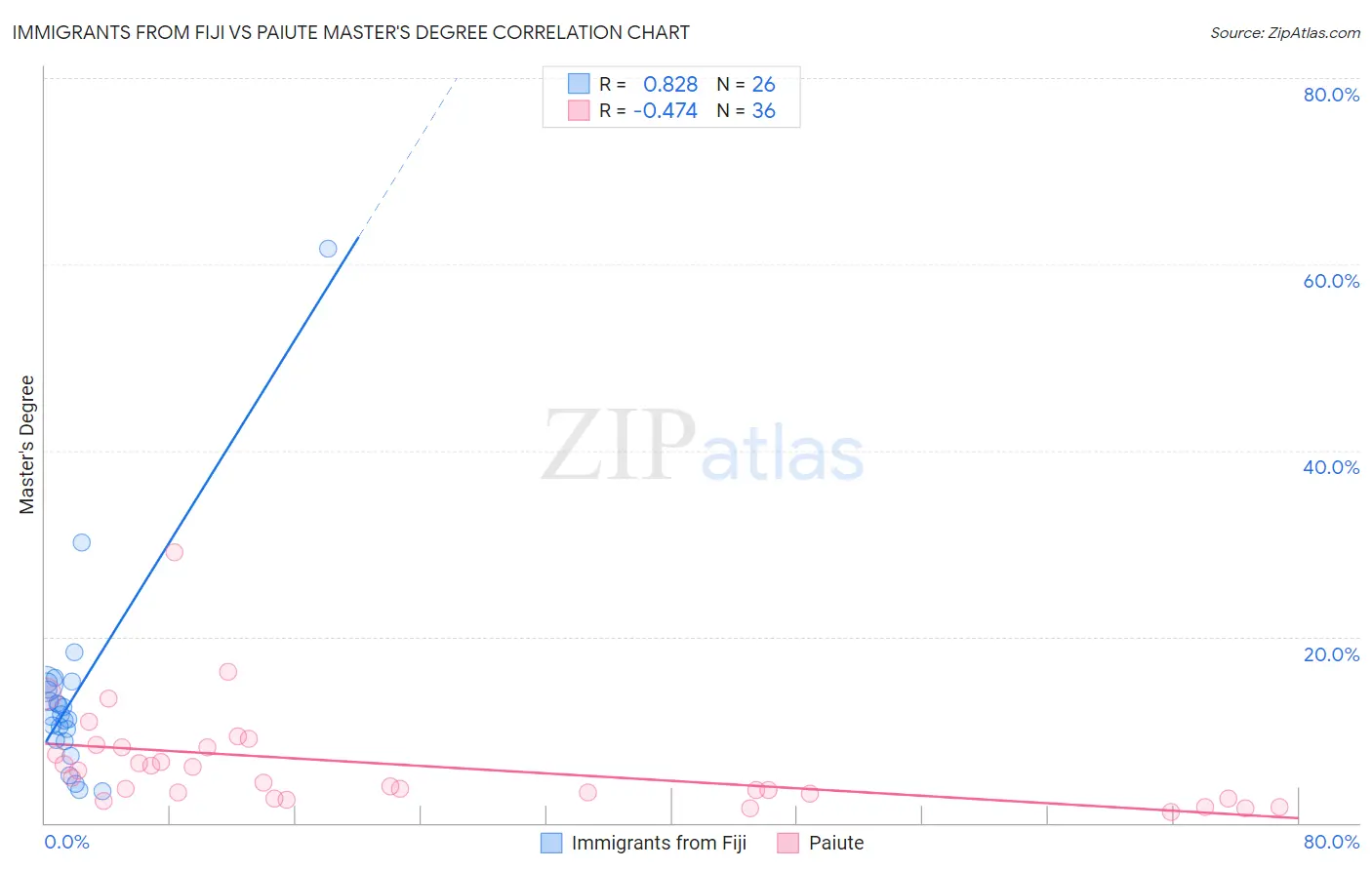 Immigrants from Fiji vs Paiute Master's Degree