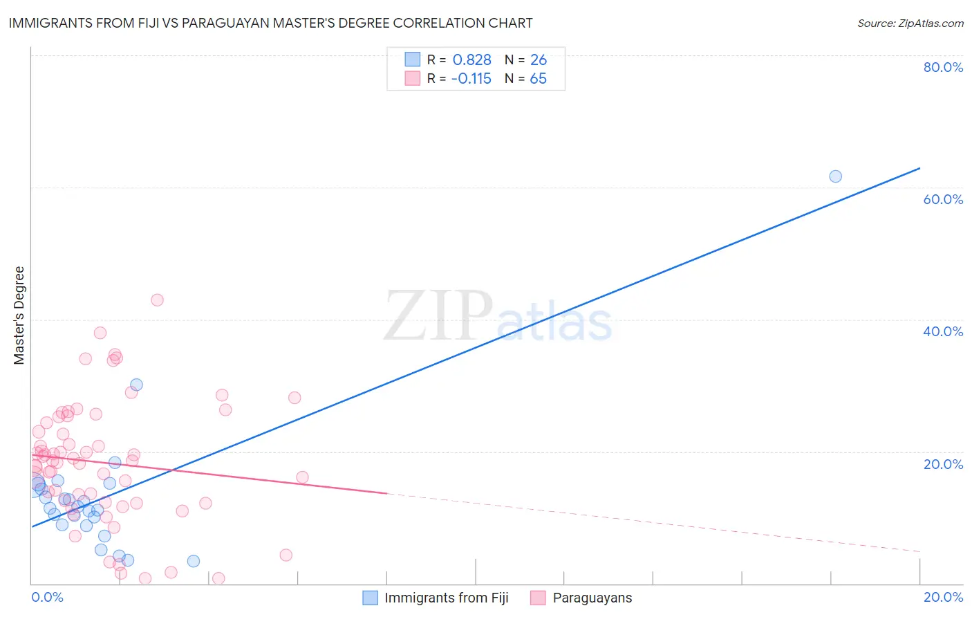 Immigrants from Fiji vs Paraguayan Master's Degree