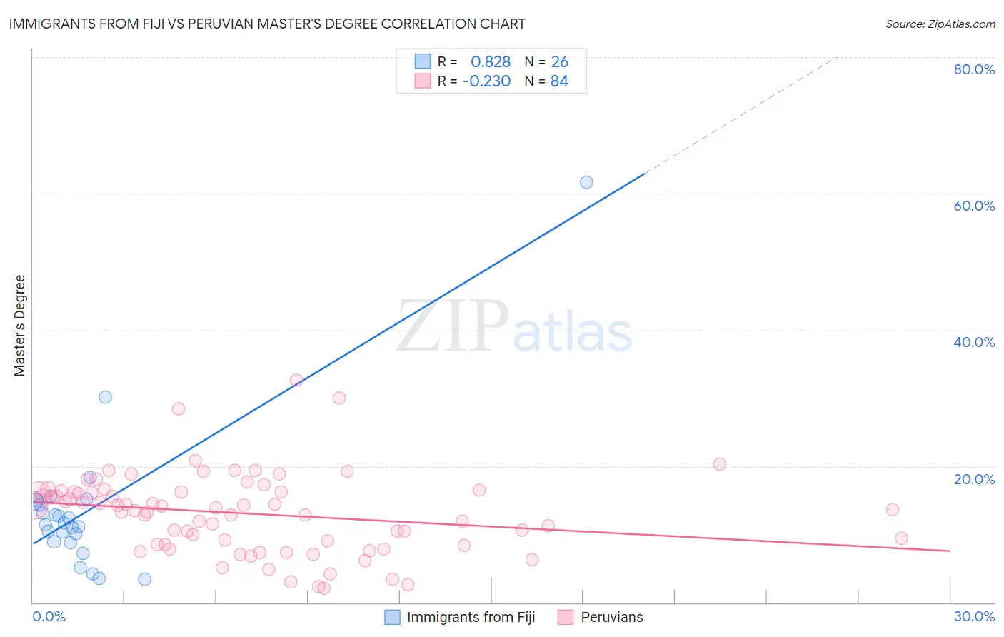 Immigrants from Fiji vs Peruvian Master's Degree