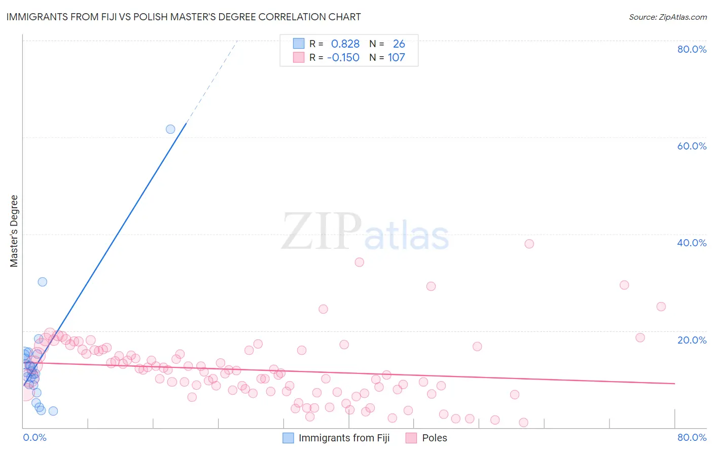 Immigrants from Fiji vs Polish Master's Degree