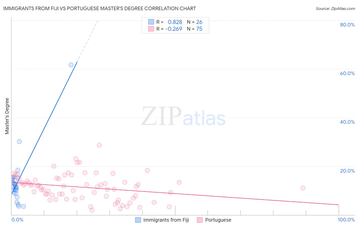 Immigrants from Fiji vs Portuguese Master's Degree