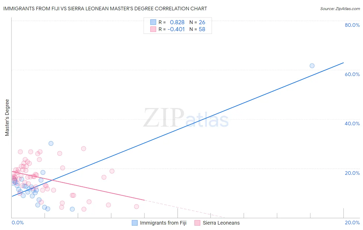 Immigrants from Fiji vs Sierra Leonean Master's Degree