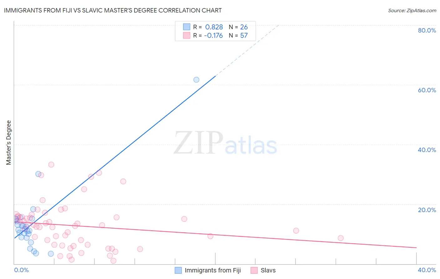 Immigrants from Fiji vs Slavic Master's Degree