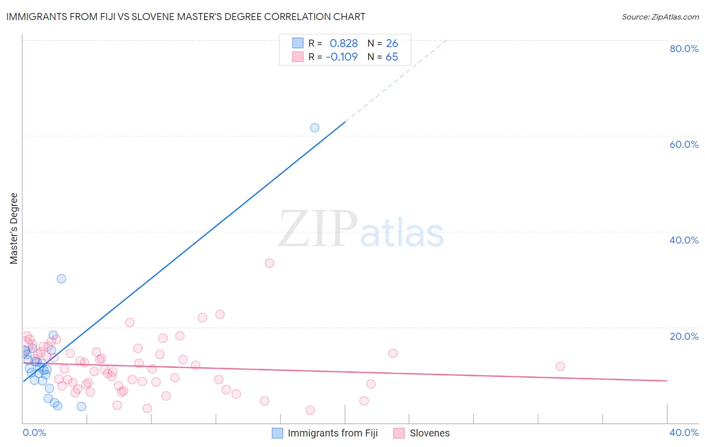 Immigrants from Fiji vs Slovene Master's Degree