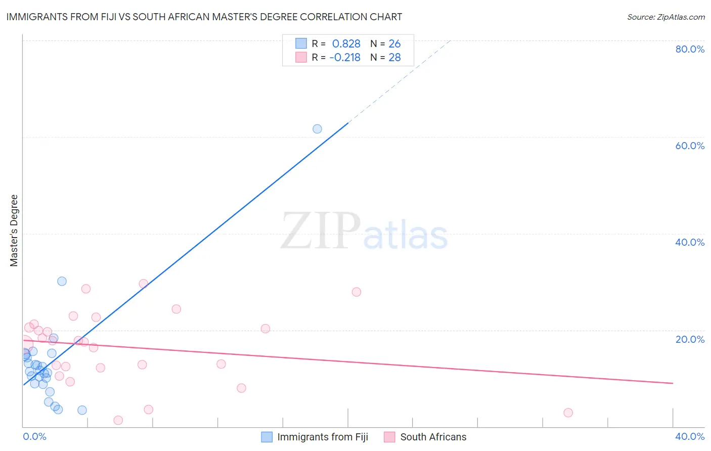 Immigrants from Fiji vs South African Master's Degree