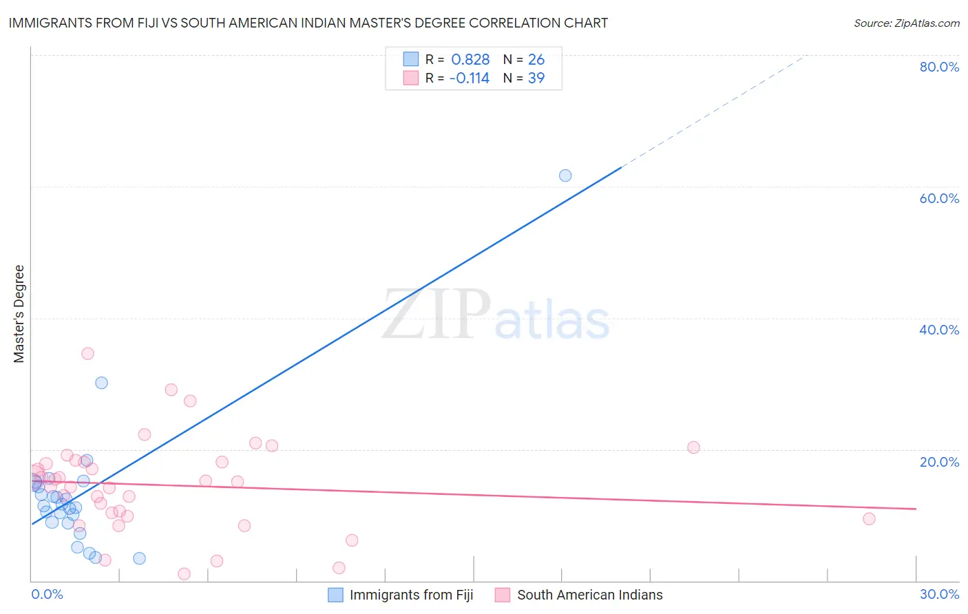 Immigrants from Fiji vs South American Indian Master's Degree