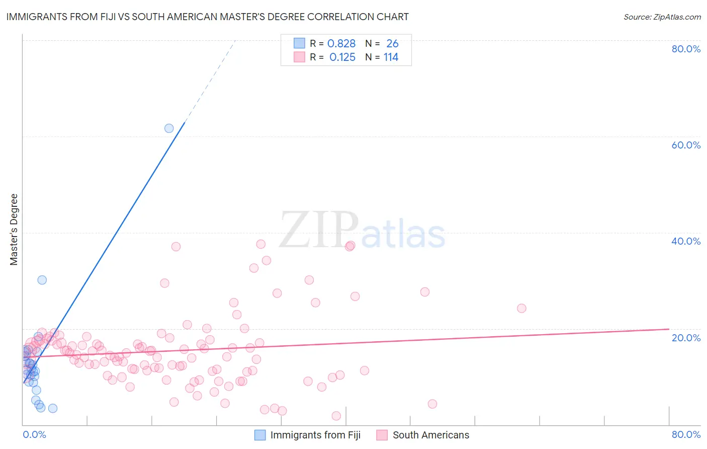 Immigrants from Fiji vs South American Master's Degree