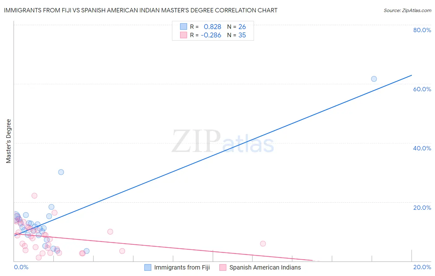 Immigrants from Fiji vs Spanish American Indian Master's Degree
