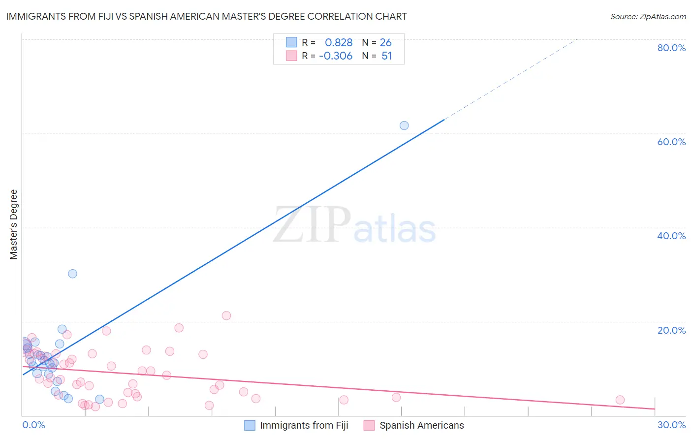 Immigrants from Fiji vs Spanish American Master's Degree