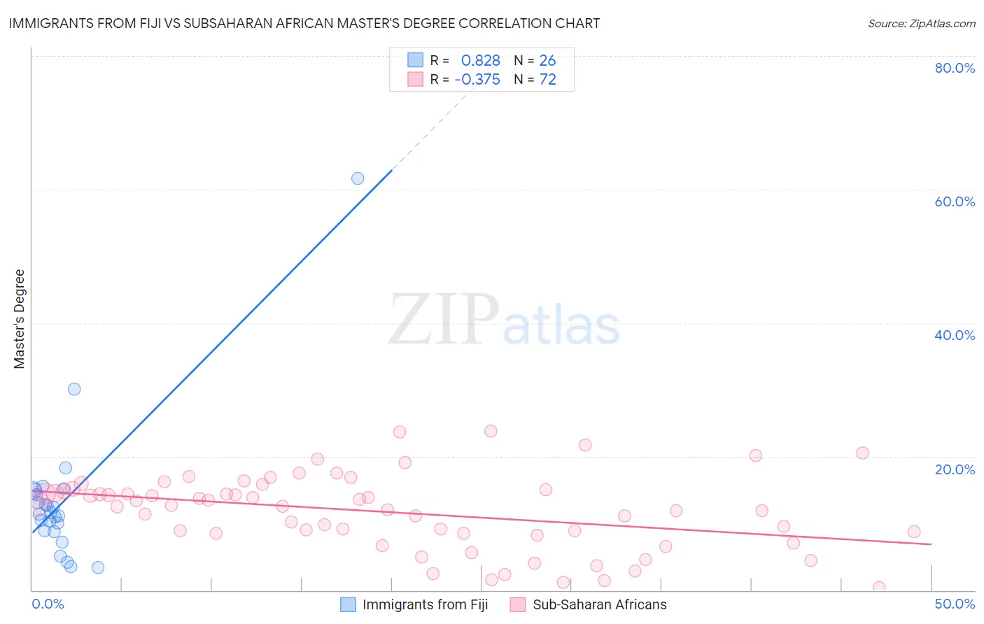 Immigrants from Fiji vs Subsaharan African Master's Degree
