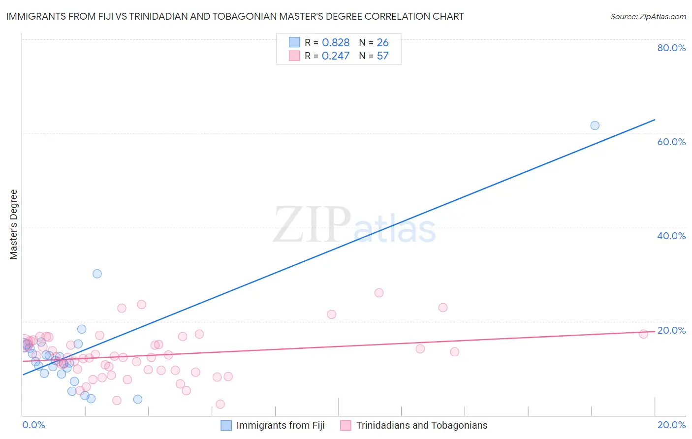 Immigrants from Fiji vs Trinidadian and Tobagonian Master's Degree