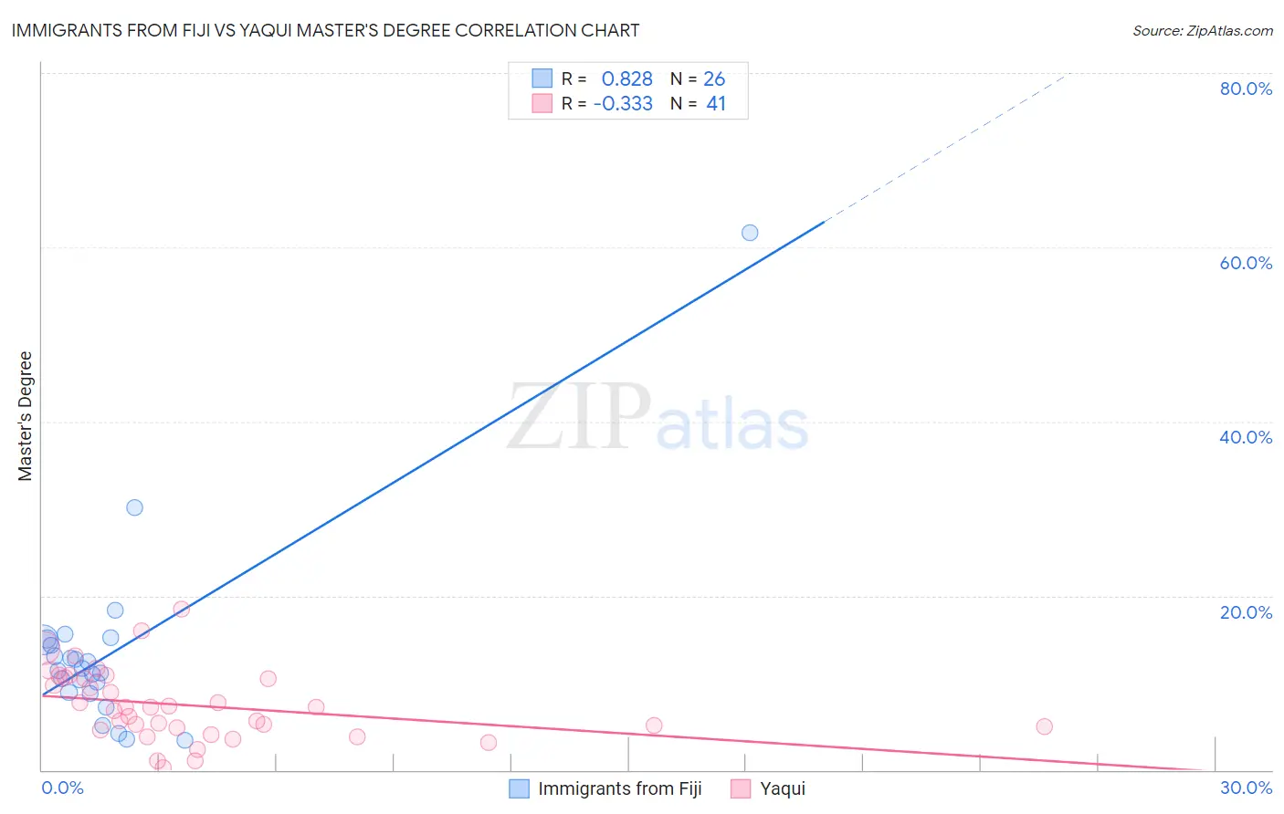 Immigrants from Fiji vs Yaqui Master's Degree