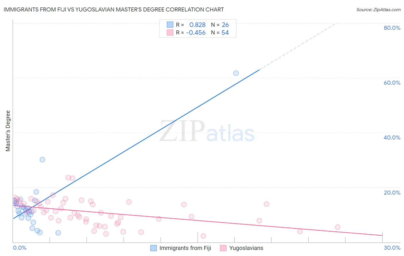 Immigrants from Fiji vs Yugoslavian Master's Degree