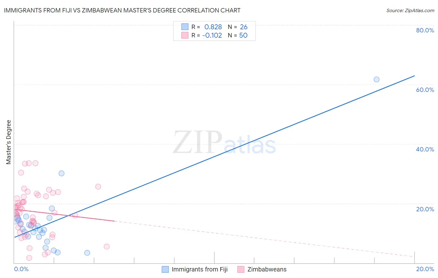 Immigrants from Fiji vs Zimbabwean Master's Degree