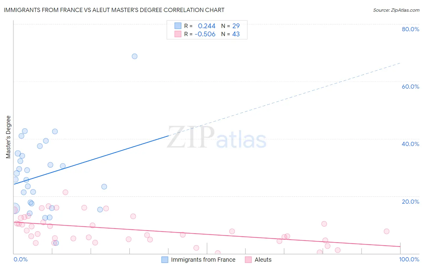 Immigrants from France vs Aleut Master's Degree