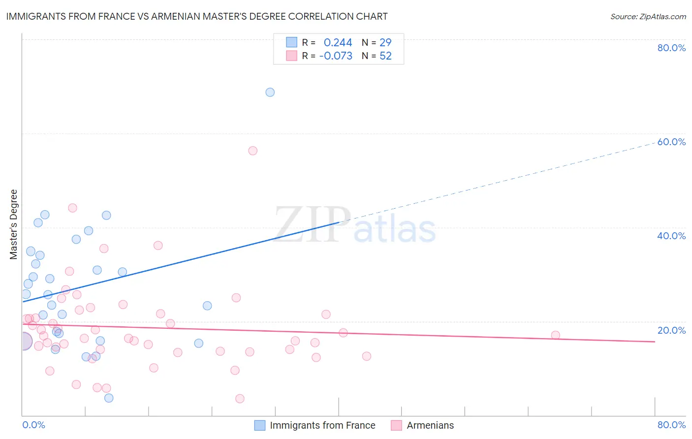 Immigrants from France vs Armenian Master's Degree