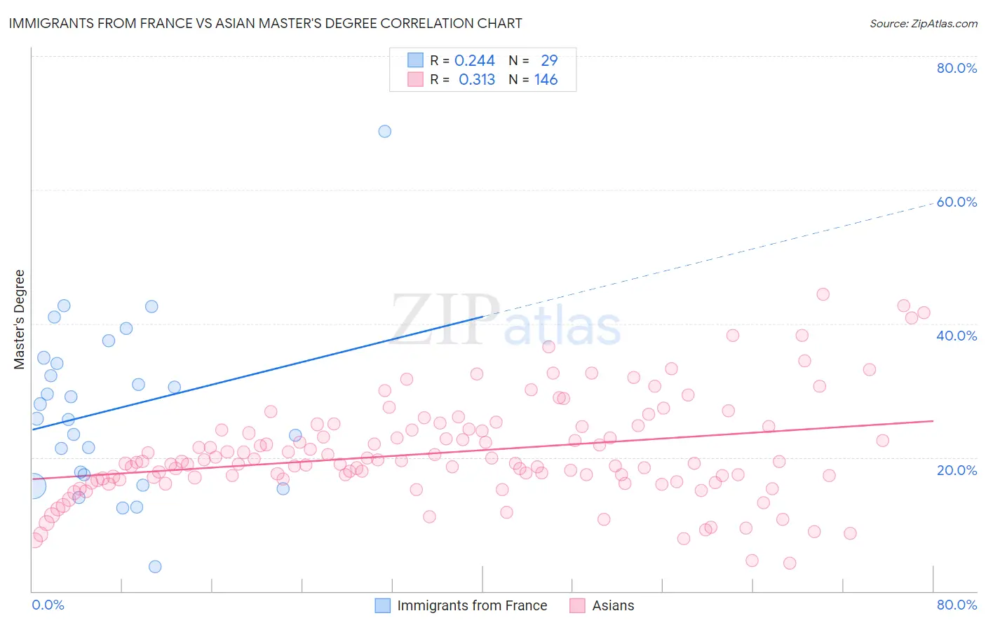 Immigrants from France vs Asian Master's Degree