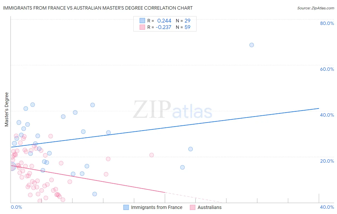 Immigrants from France vs Australian Master's Degree