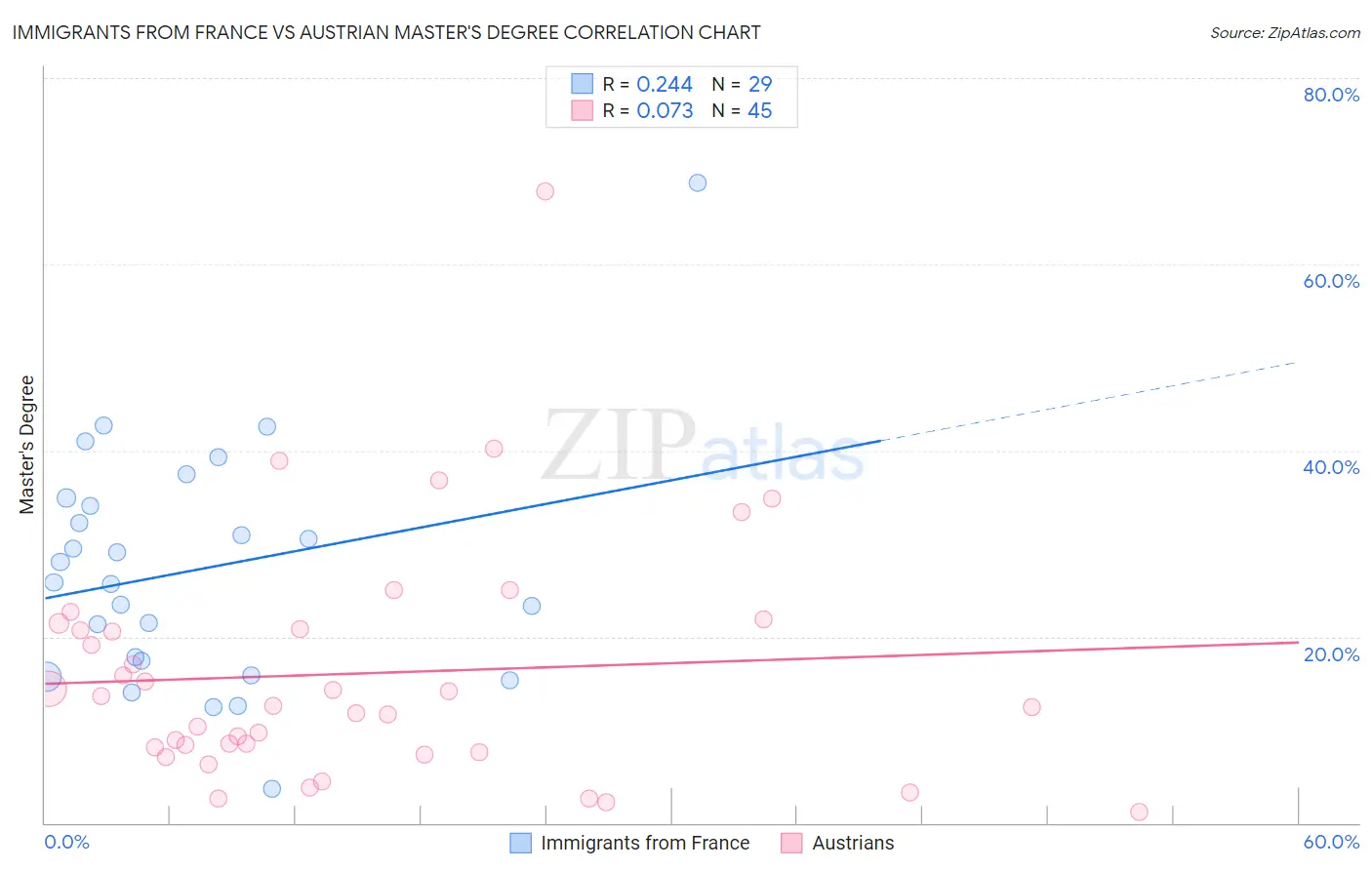 Immigrants from France vs Austrian Master's Degree
