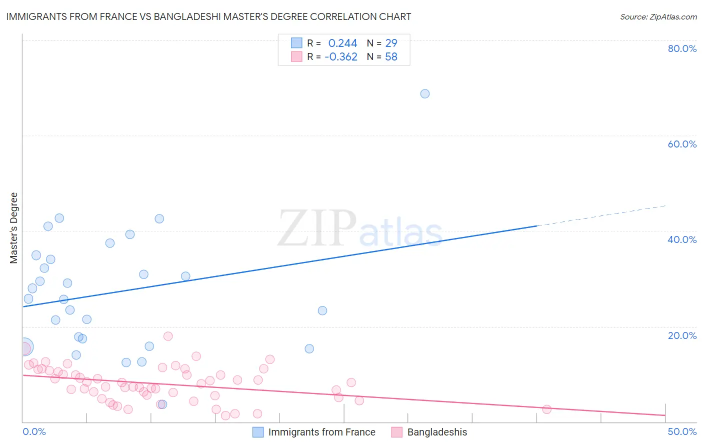 Immigrants from France vs Bangladeshi Master's Degree