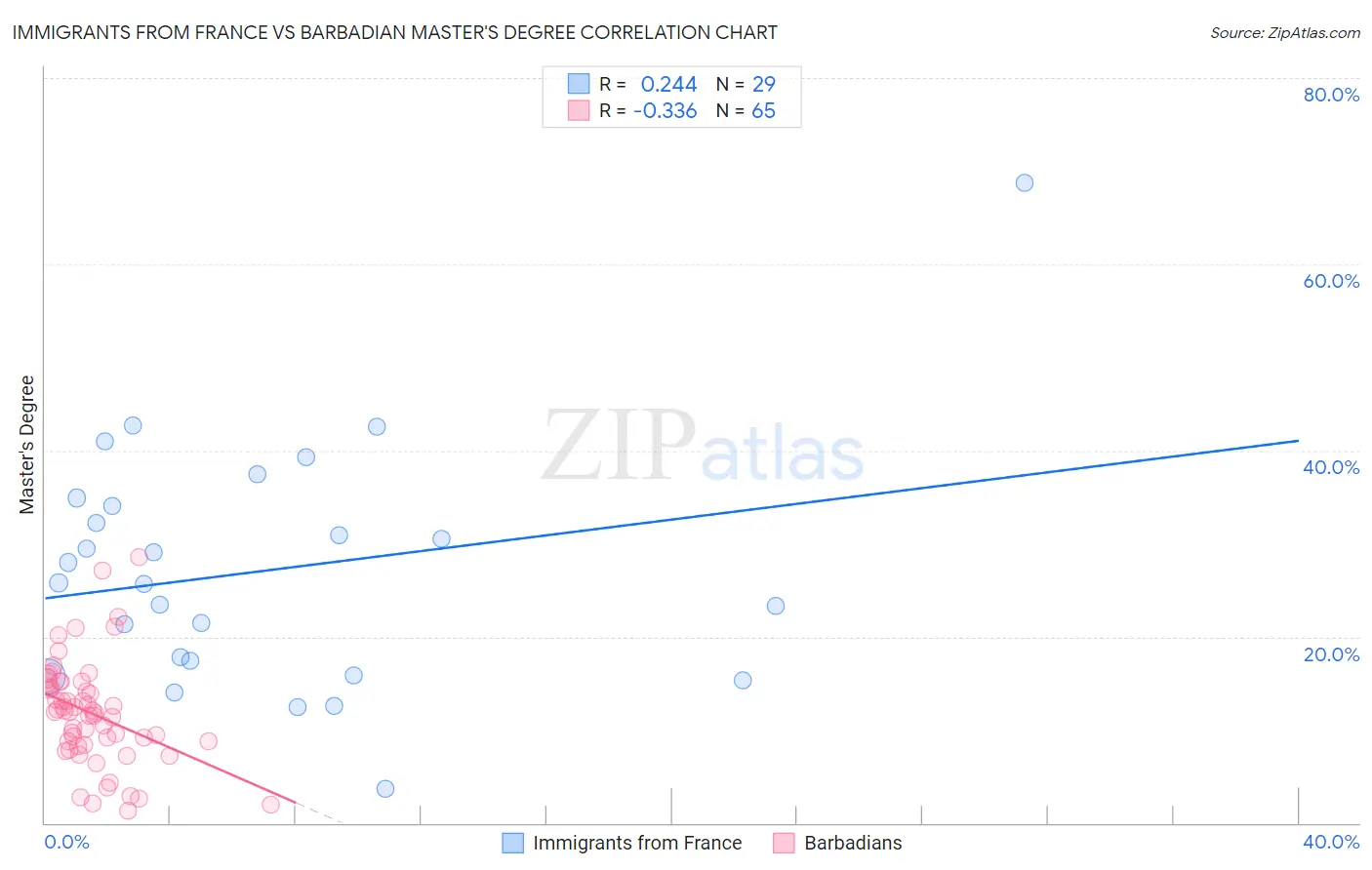 Immigrants from France vs Barbadian Master's Degree