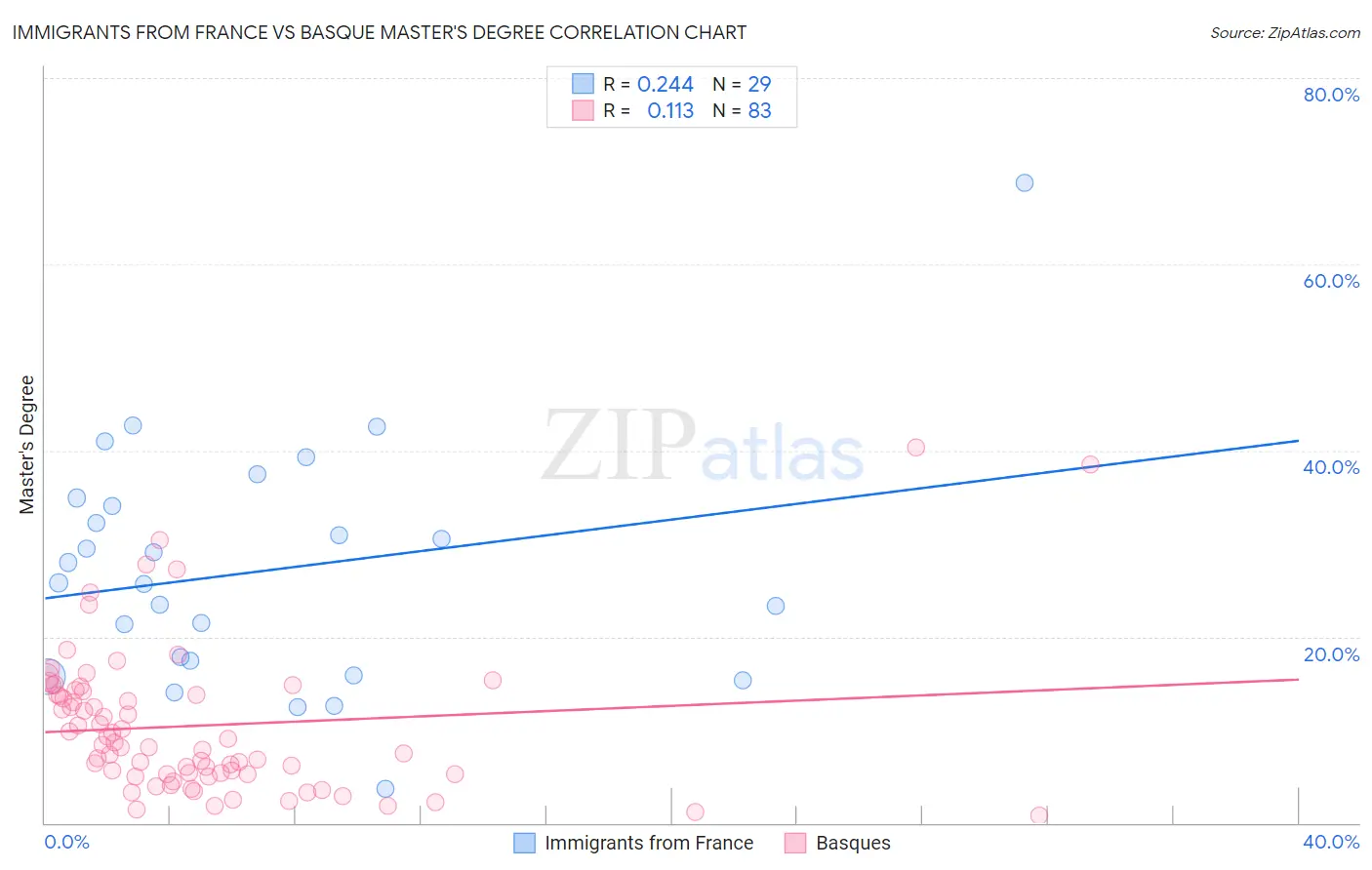 Immigrants from France vs Basque Master's Degree