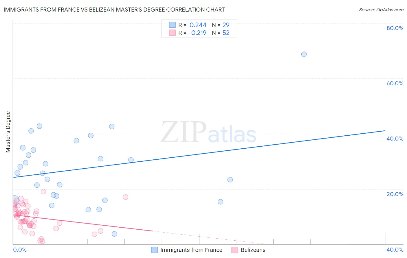 Immigrants from France vs Belizean Master's Degree