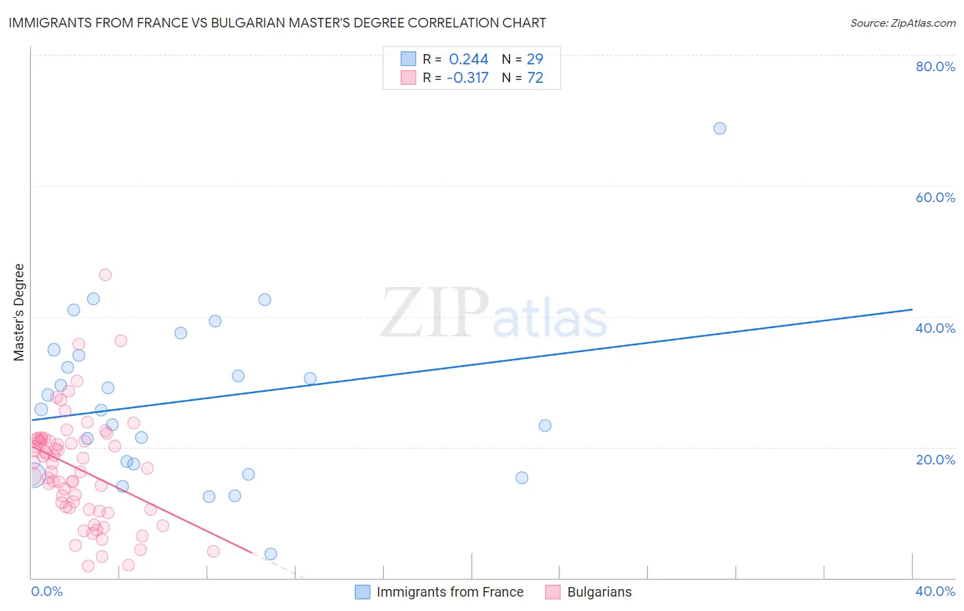 Immigrants from France vs Bulgarian Master's Degree