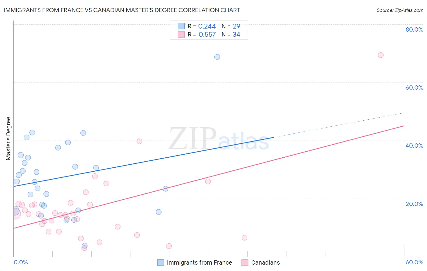 Immigrants from France vs Canadian Master's Degree