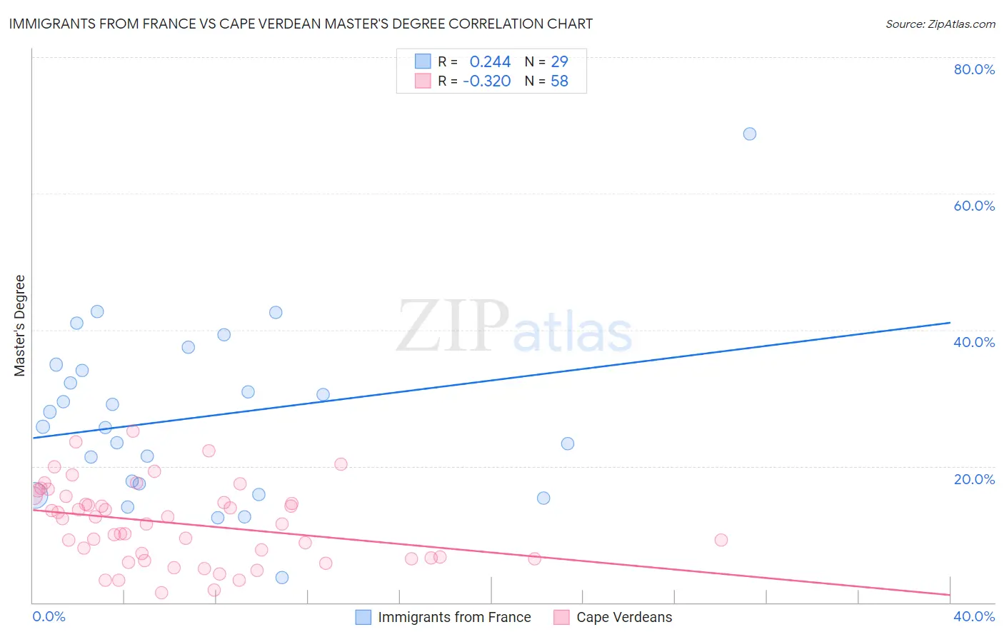 Immigrants from France vs Cape Verdean Master's Degree