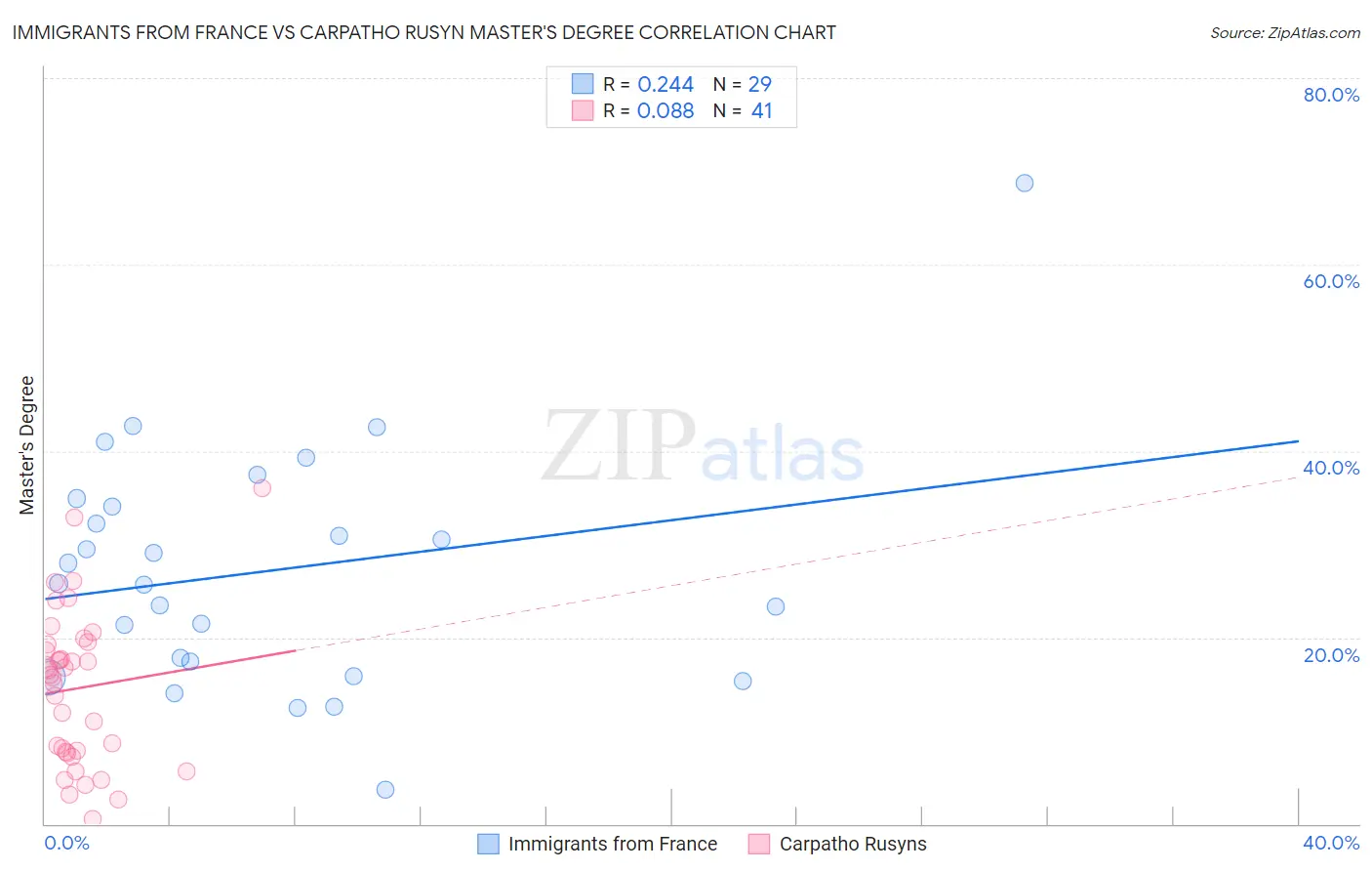 Immigrants from France vs Carpatho Rusyn Master's Degree