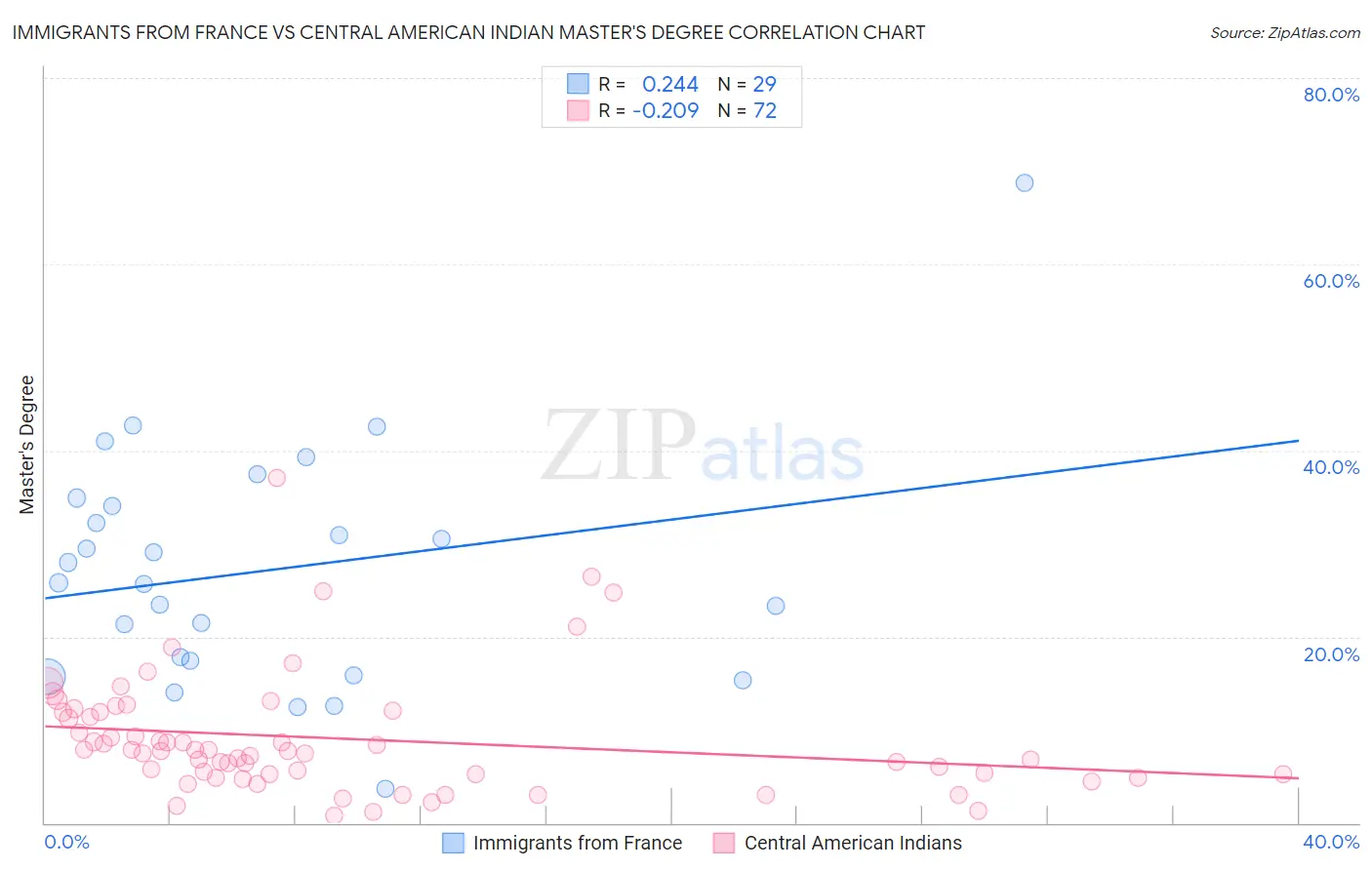 Immigrants from France vs Central American Indian Master's Degree