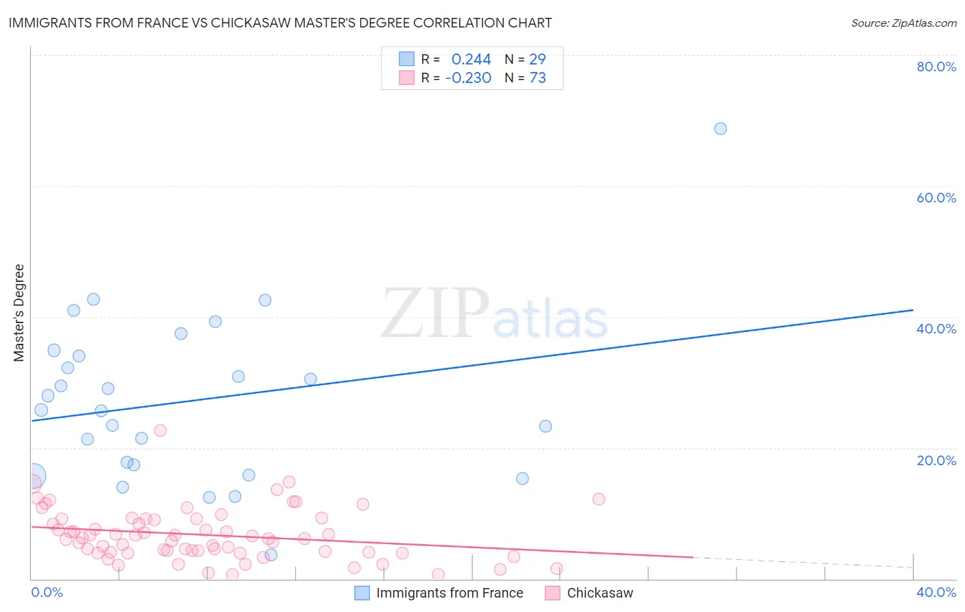 Immigrants from France vs Chickasaw Master's Degree