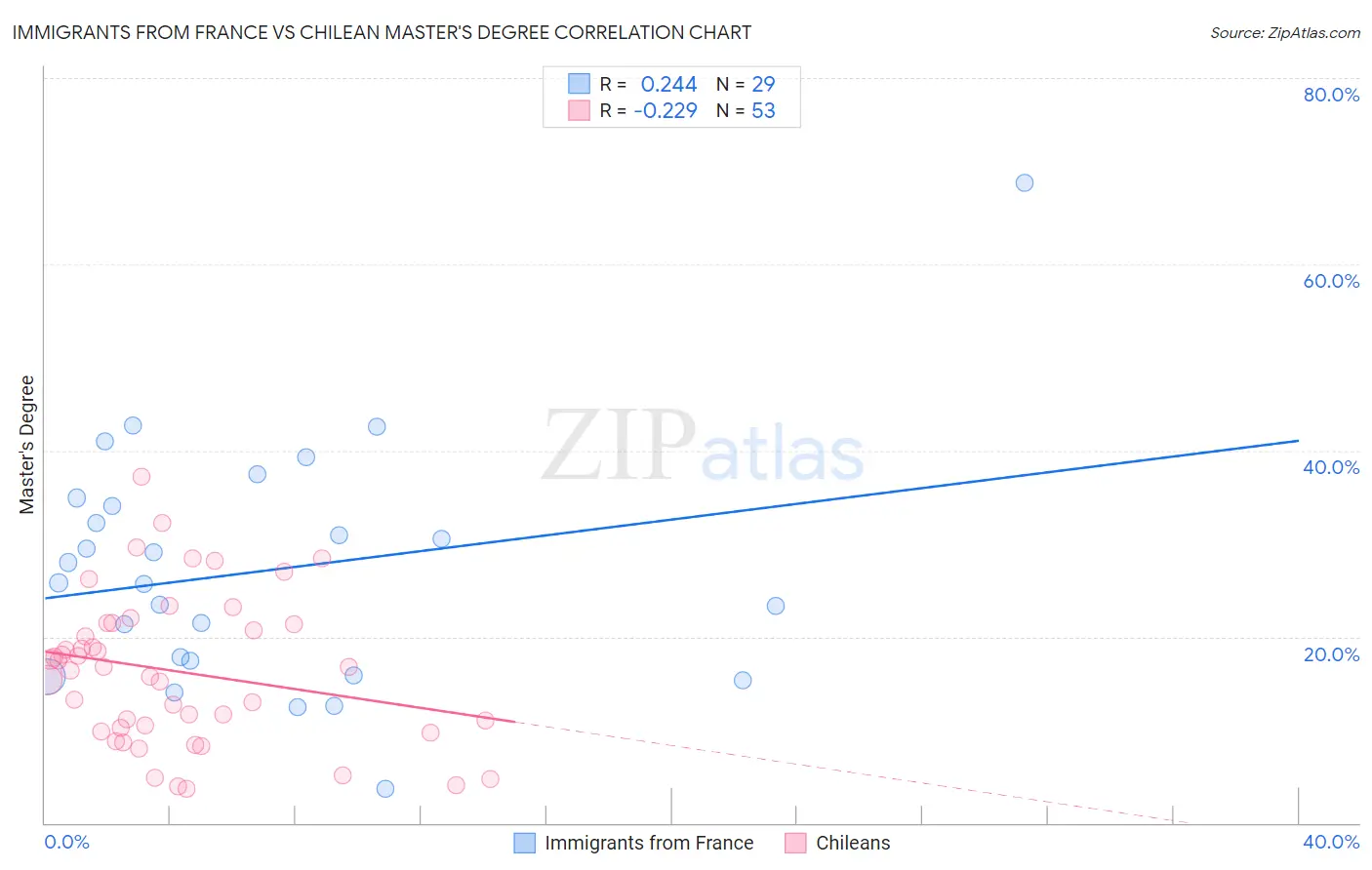 Immigrants from France vs Chilean Master's Degree