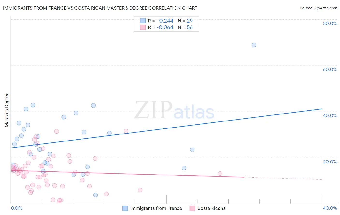 Immigrants from France vs Costa Rican Master's Degree