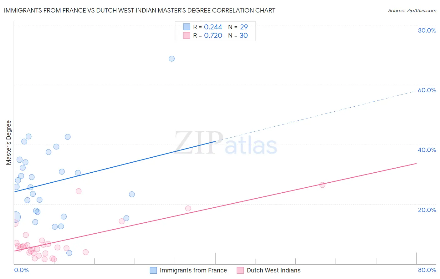 Immigrants from France vs Dutch West Indian Master's Degree