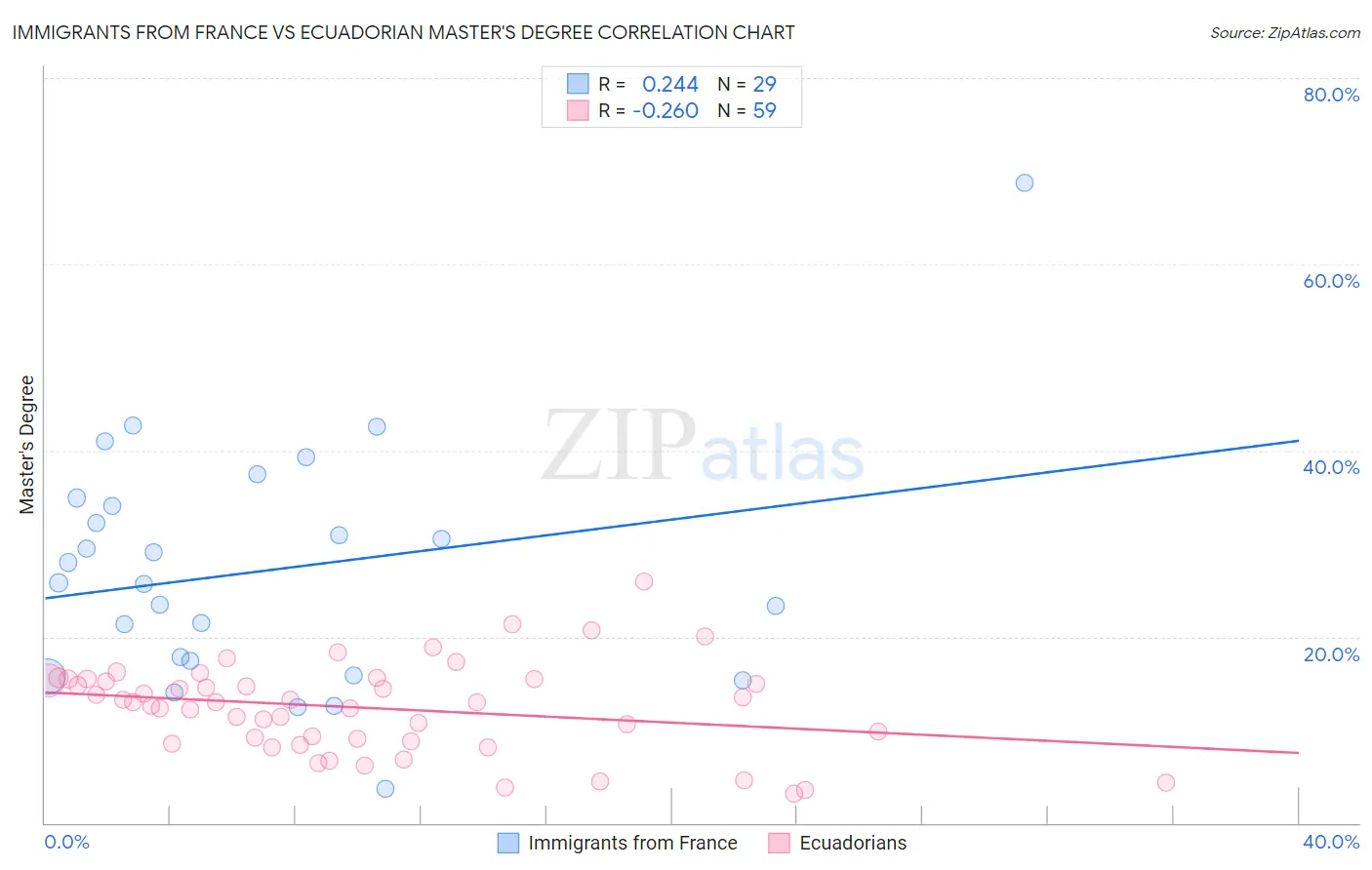 Immigrants from France vs Ecuadorian Master's Degree