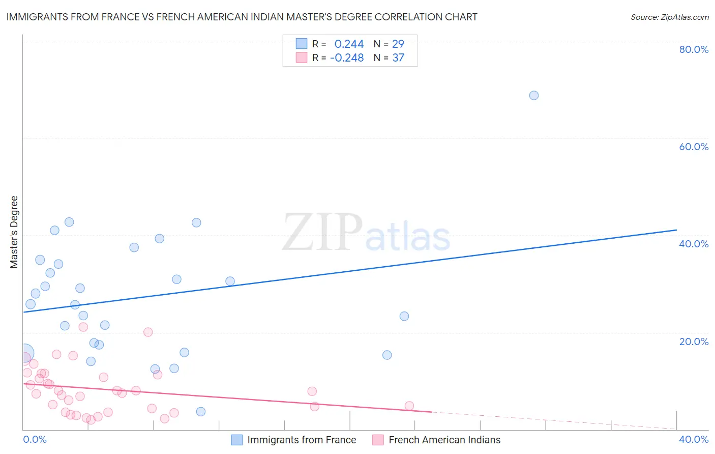 Immigrants from France vs French American Indian Master's Degree