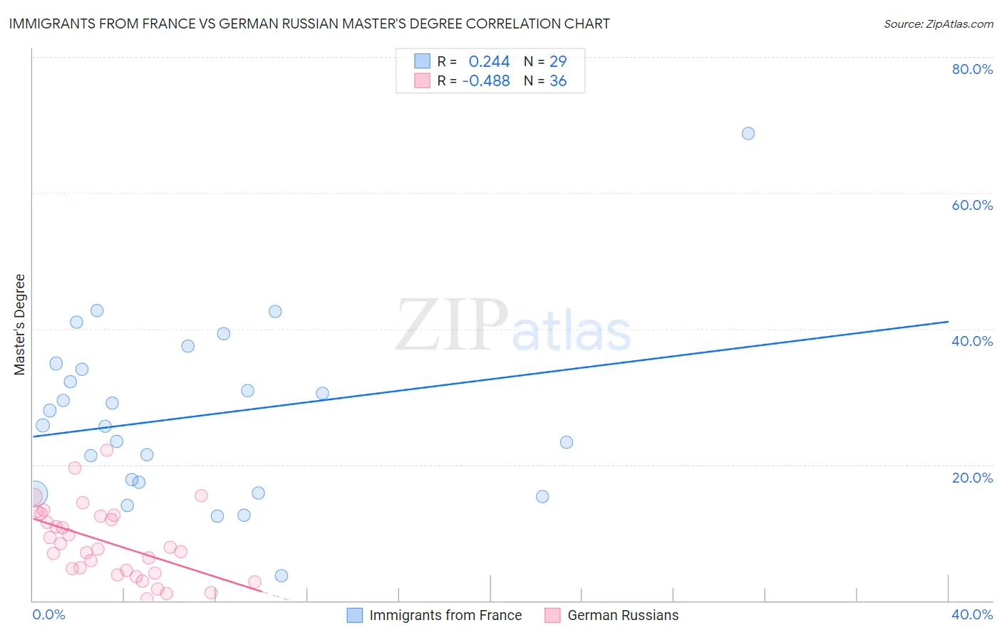 Immigrants from France vs German Russian Master's Degree
